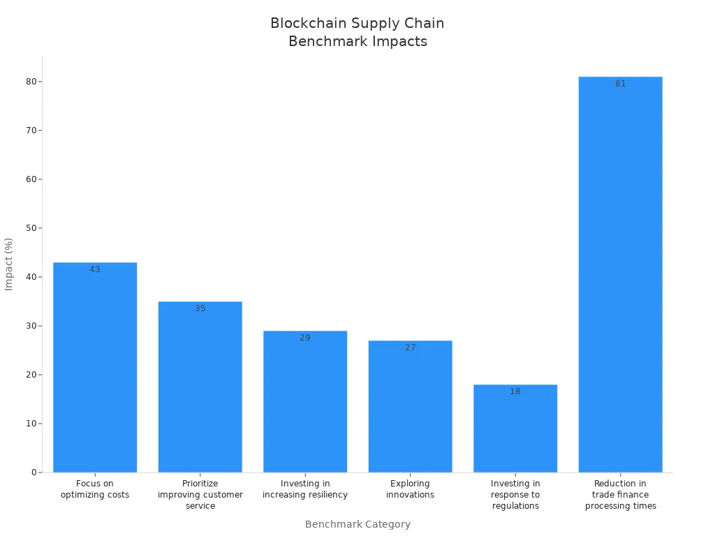 Bar chart showing percentage impacts of blockchain benchmarks in supply chain