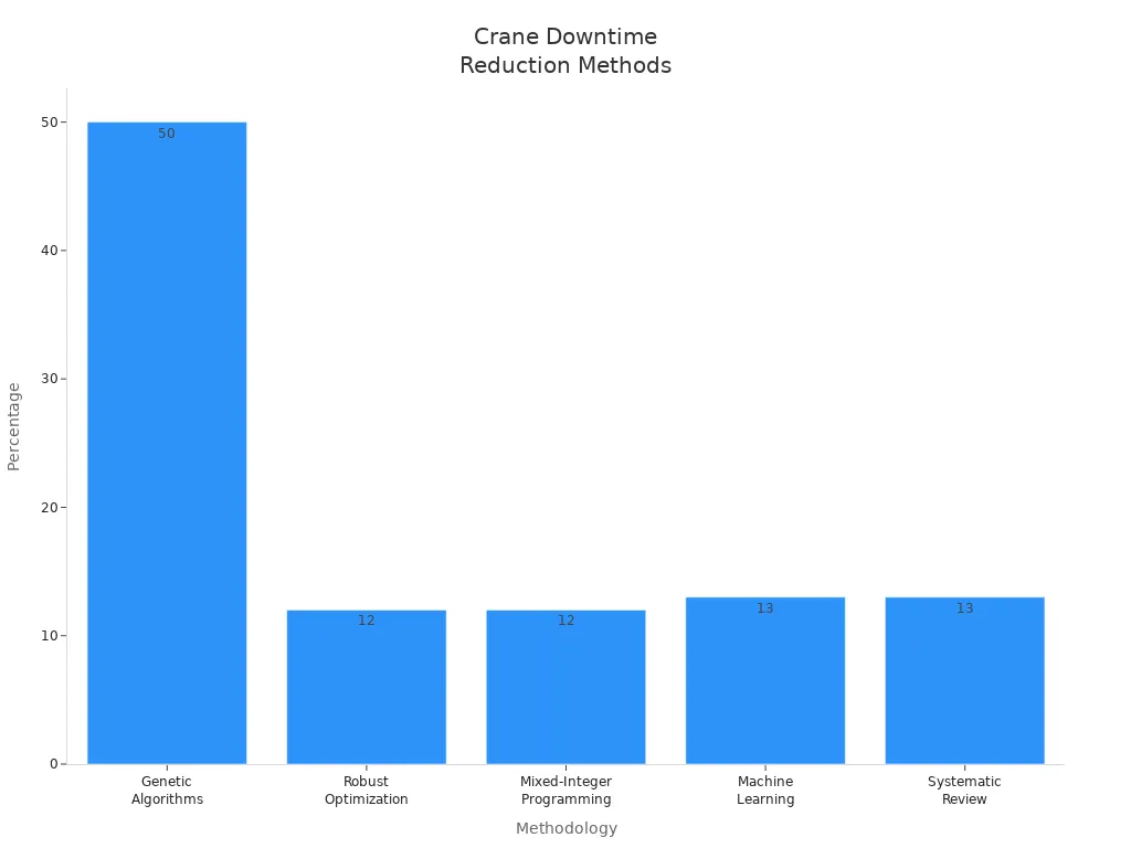 Bar chart comparing methodologies for crane downtime reduction in port operations