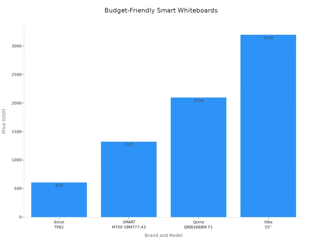 Bar chart comparing prices of four smart whiteboard models for schools and offices