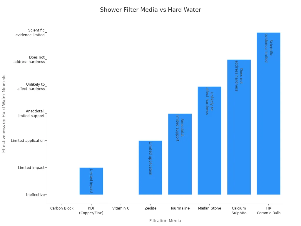 Bar chart comparing shower filter media and their effectiveness at reducing hard water minerals