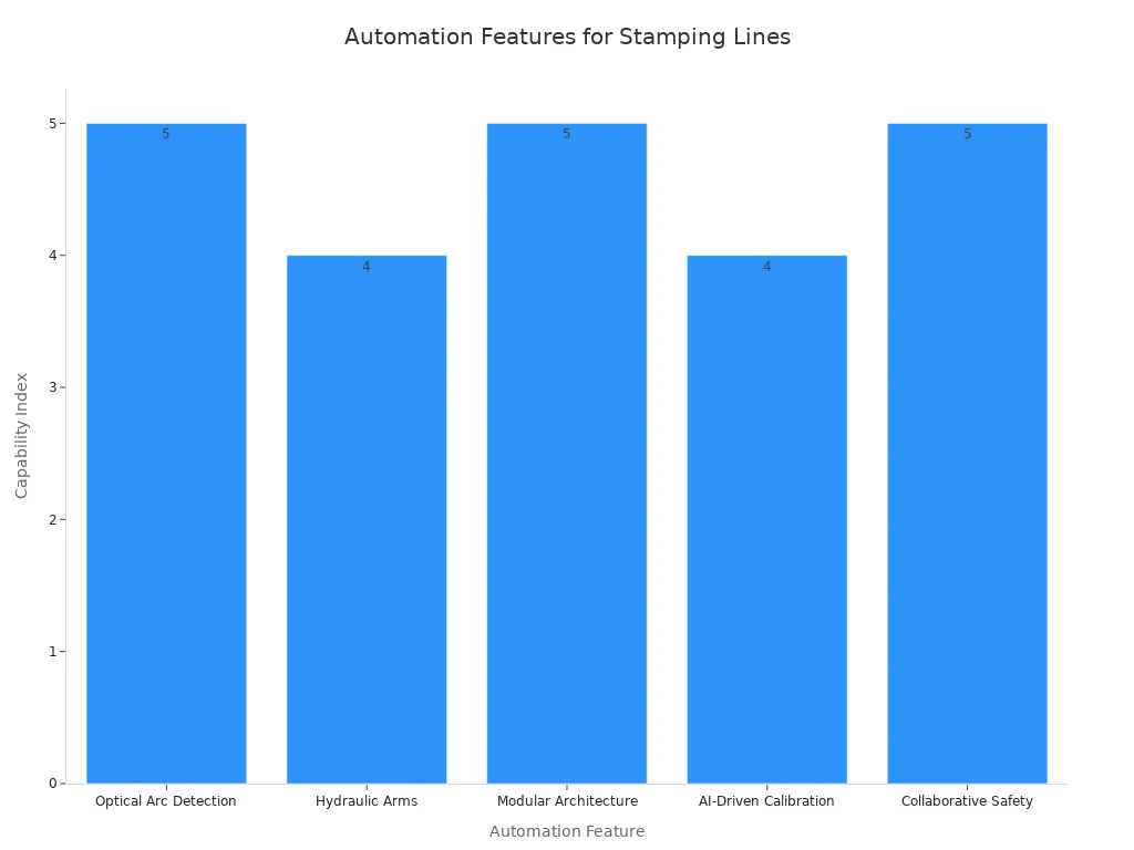 Automation Features of Servo Feeders for Industry 4.0 Bar chart comparing automation features of a servo feeder