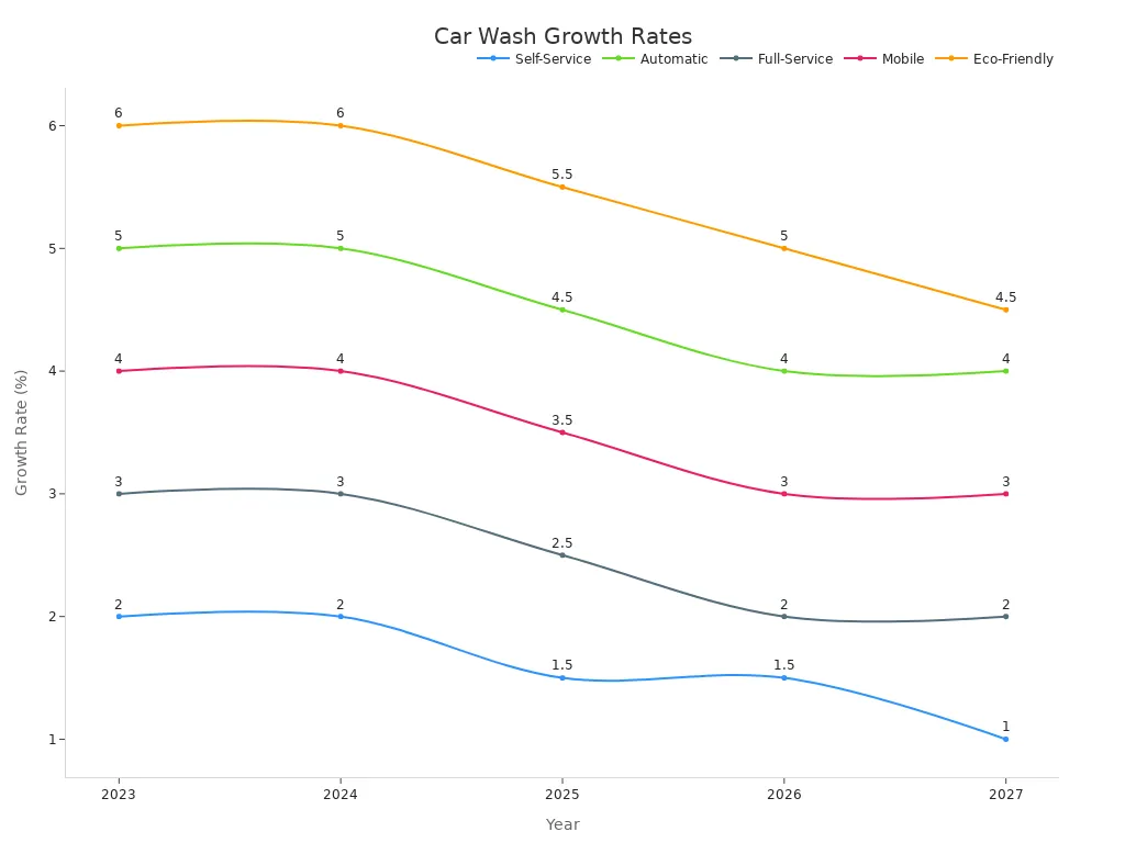 Line chart showing annual growth rates from 2023 to 2027 for different car wash segments.