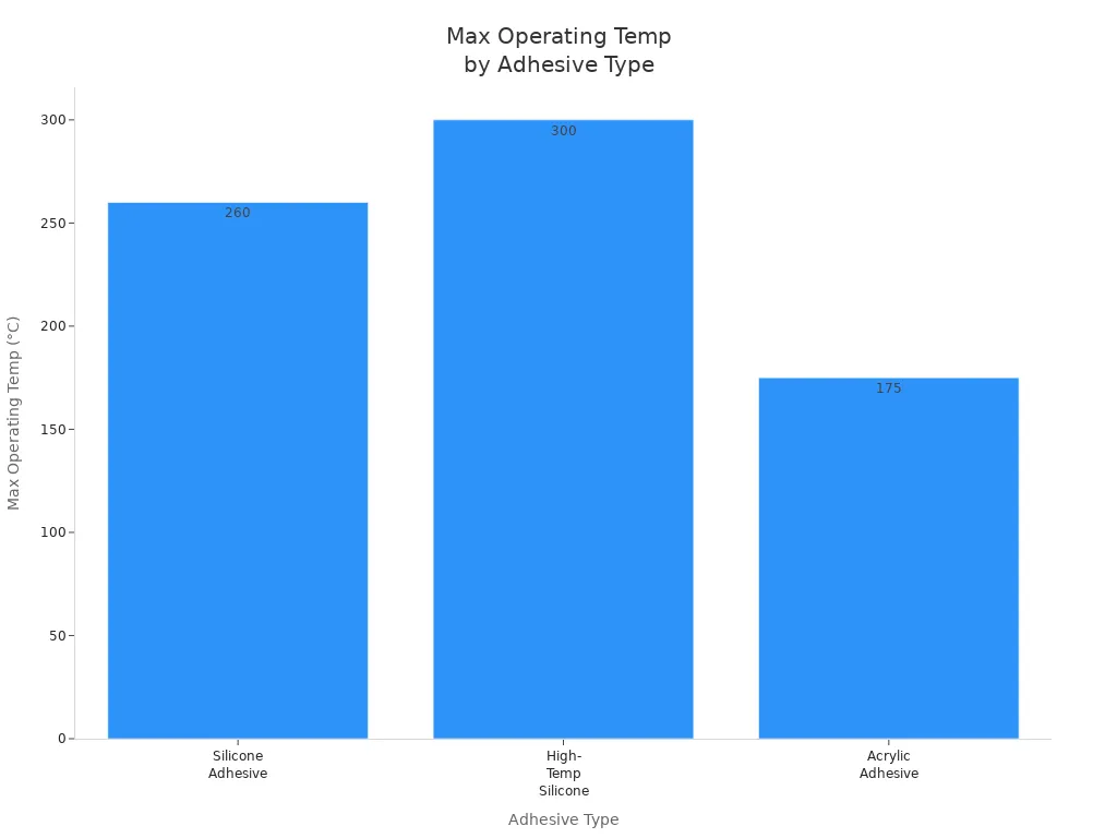 Bar chart comparing max operating temperatures of different adhesive types