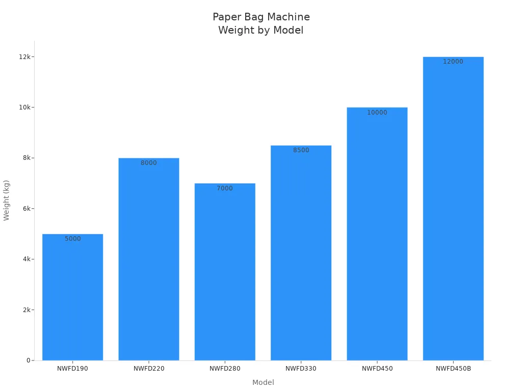 Bar chart comparing weights of small and large paper bag making machine models