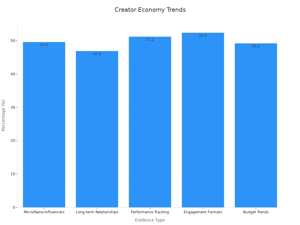 Bar chart showing trends in creator economy using hybrid influencer data