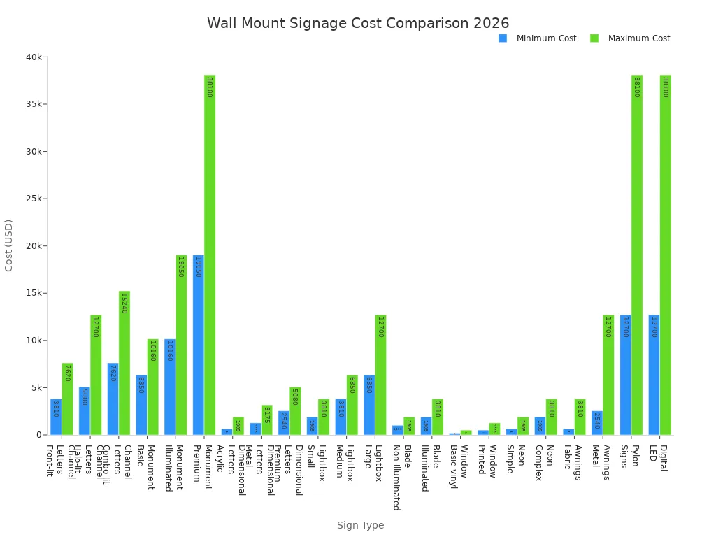 Bar chart comparing minimum and maximum costs for various wall mount signage types in 2026