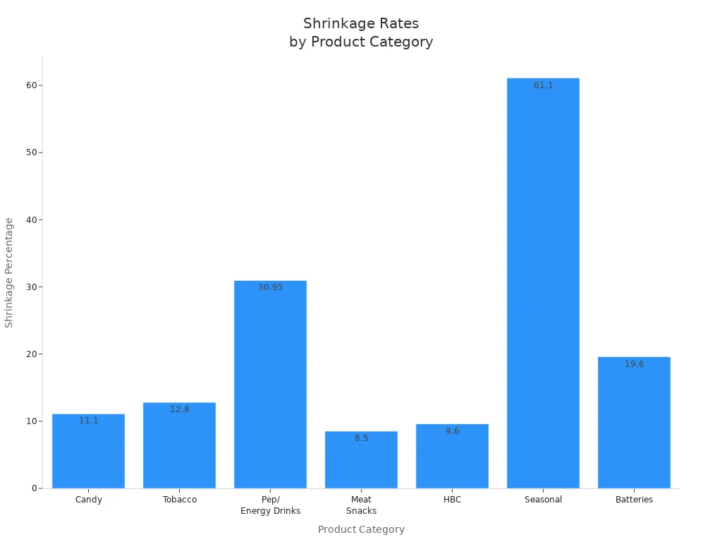 Bar chart comparing shrinkage percentages for tobacco and other retail categories