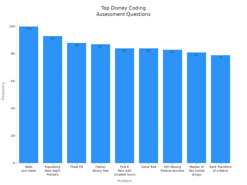 Bar chart showing most frequent LeetCode-style Disney coding questions