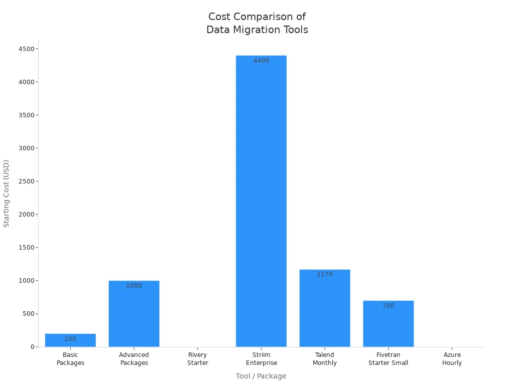 Bar chart comparing starting costs of top data migration tools