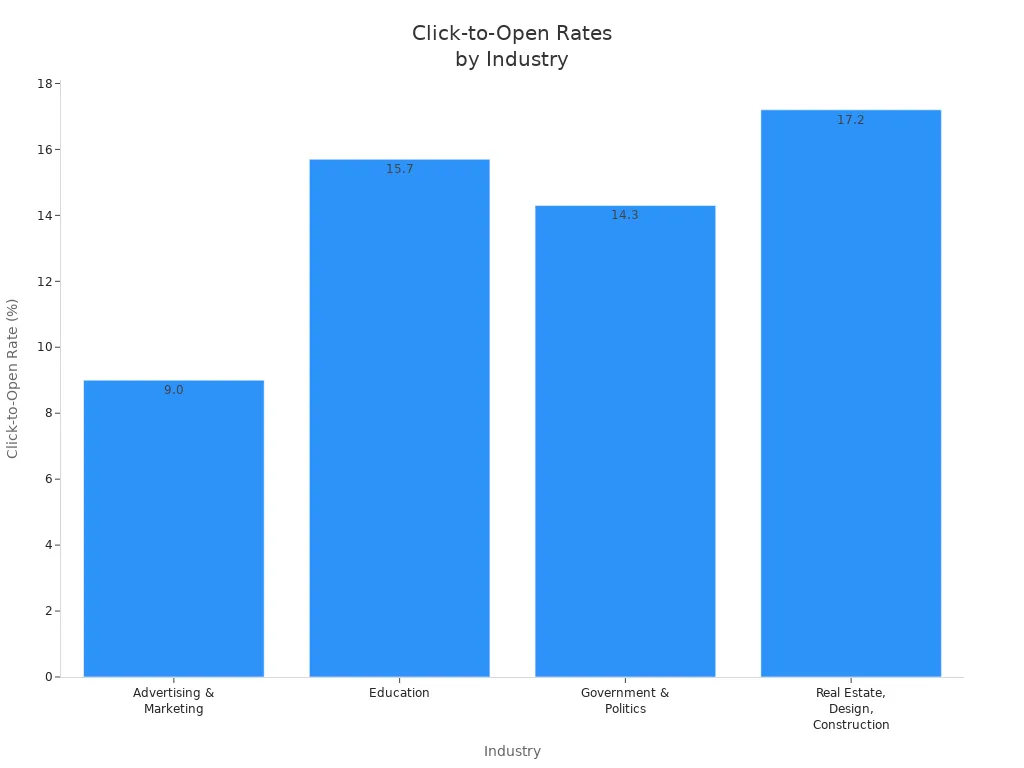 Bar chart showing click-to-open rates for four industries