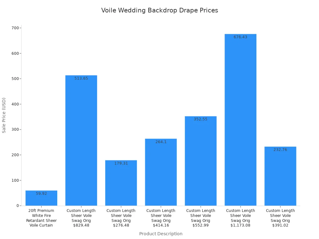 Bar chart comparing sale prices of various voile wedding backdrop drapes