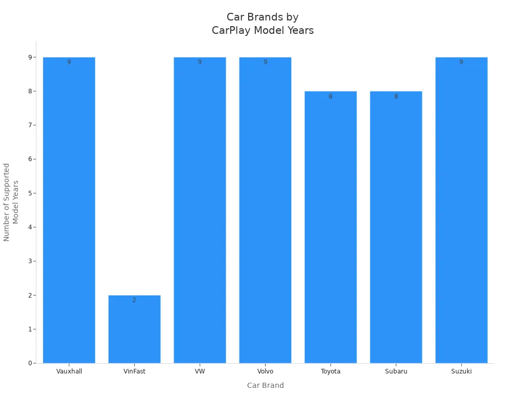 Bar chart showing number of model years each car brand supports Apple CarPlay