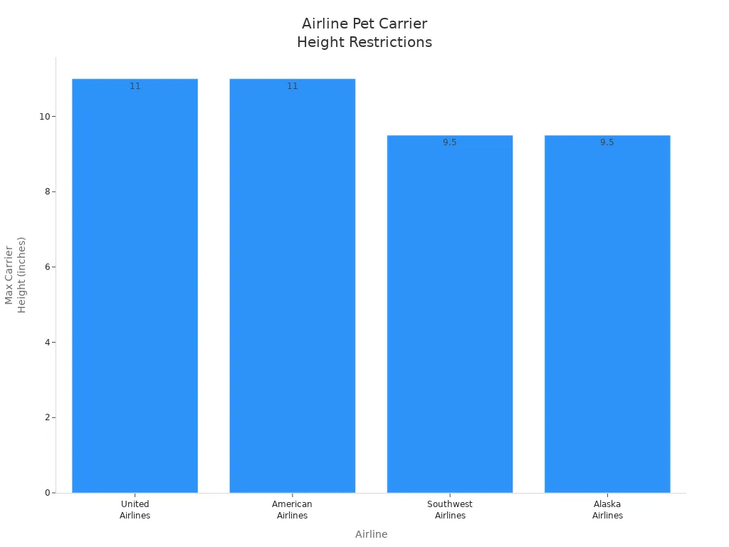 Airline under-seat carrier dimension comparison chart showing height as the most restrictive measurement