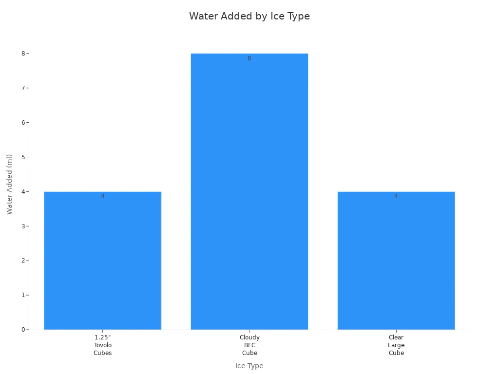 Bar chart comparing water added for different ice types in whiskey