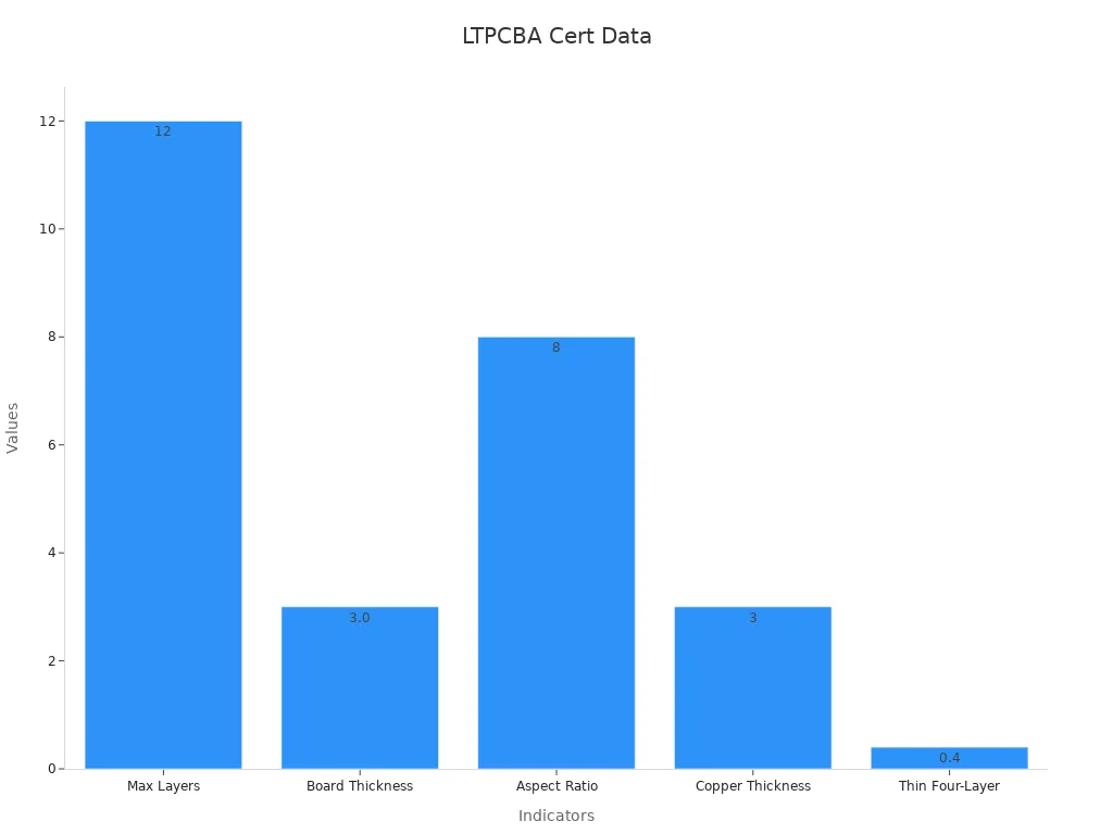 Bar chart showing numerical performance indicators supporting IPC certification in LTPCBA processes