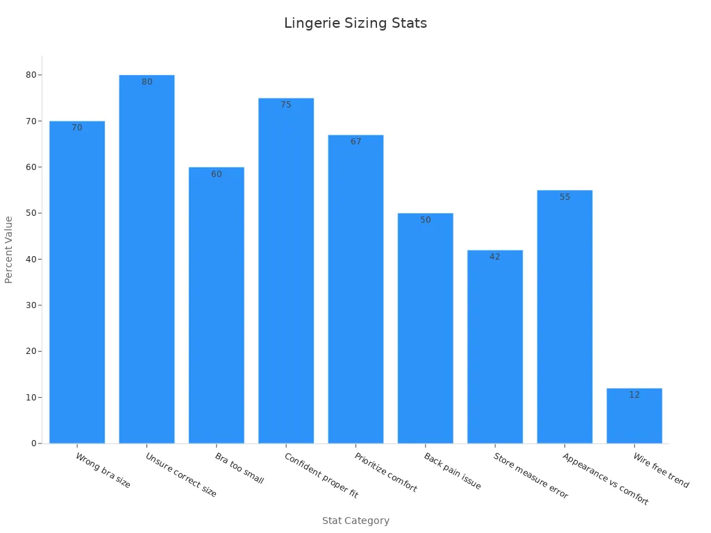 Bar chart showing lingerie sizing statistics highlighting comfort, confidence, and health impacts