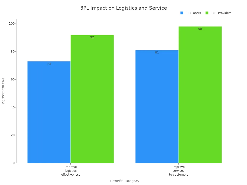 Bar chart comparing 3PL users and providers on logistics effectiveness and customer service