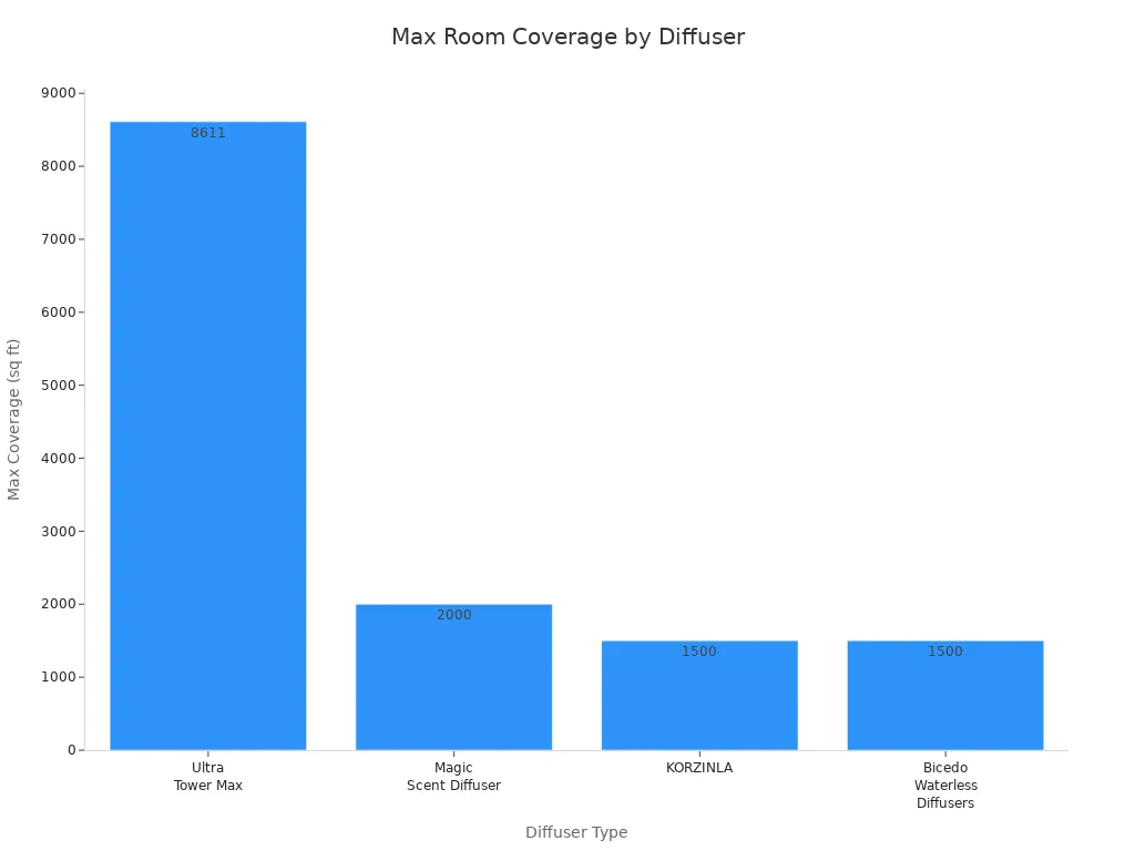 Bar chart comparing maximum room coverage for four scent diffuser types