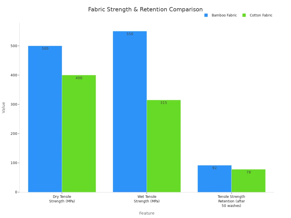 A bar chart comparing Bamboo Fabric and Cotton Fabric across Dry Tensile Strength, Wet Tensile Strength, and Tensile Strength Retention after 50 washes. Bamboo generally shows higher values in all categories.