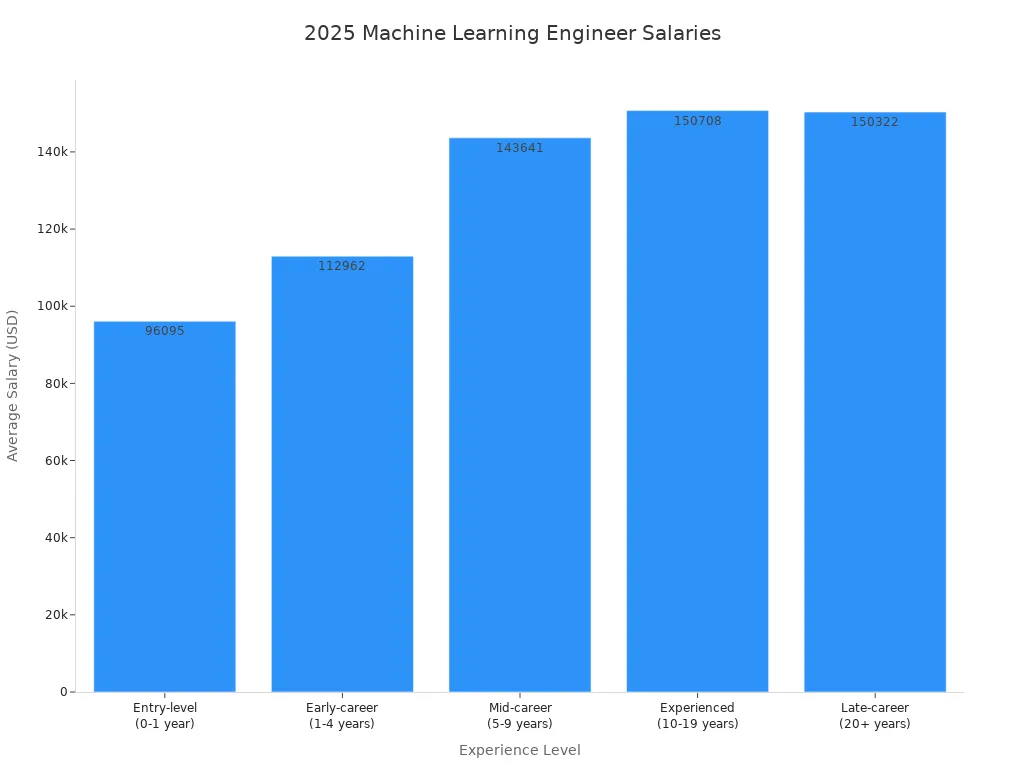 Bar chart showing average 2025 salaries for Machine Learning Engineers by experience level