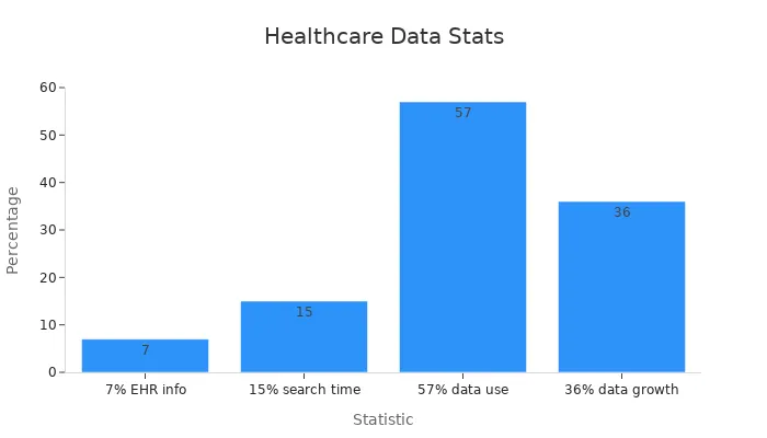 Bar chart showing healthcare interoperability percentages