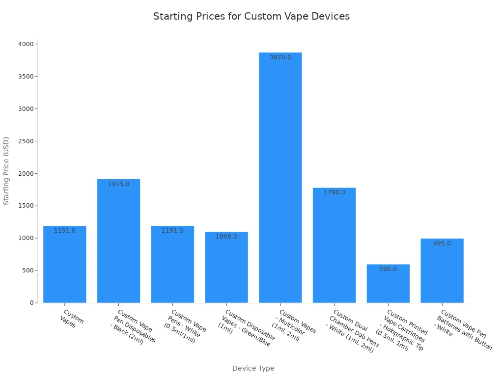 Bar chart showing starting prices for various custom vape device types
