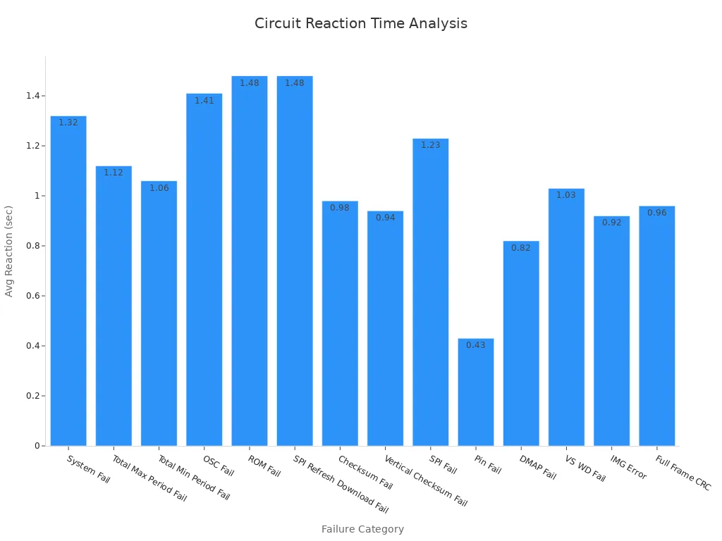 Bar chart shows average reaction times for various failure categories