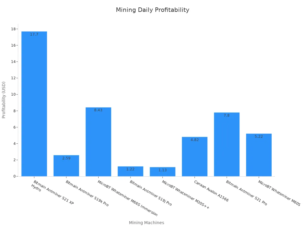 Diagramme à barres montrant la rentabilité quotidienne des machines de minage de Bitcoin
