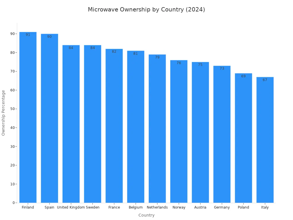 2026 Microwave Cookware Buying Guide: Is a Microwave Grill Pan Worth It?插图1 A bar chart showing microwave oven ownership percentages in various European countries for 2024. Finland has the highest at 91%, while Italy has the lowest at 67.