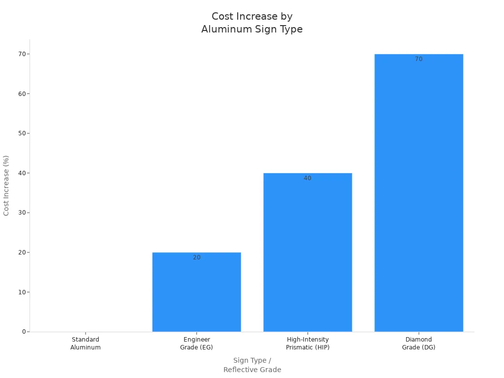 Bar chart showing cost increase percentages for standard, engineer grade, high-intensity prismatic, and diamond grade aluminum traffic signs.