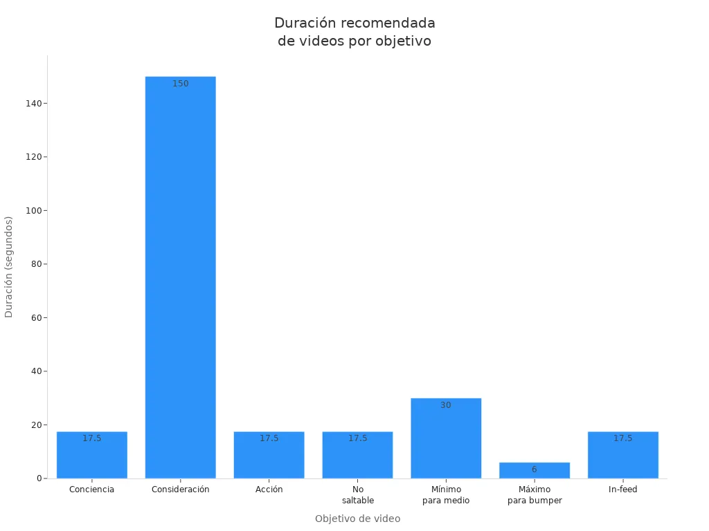 Gráfico de barras mostrando la duración recomendada de videos según el objetivo