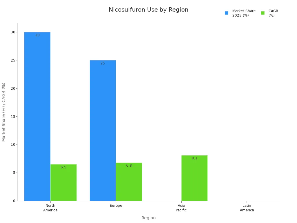 Bar chart comparing nicosulfuron market share and growth rate by region