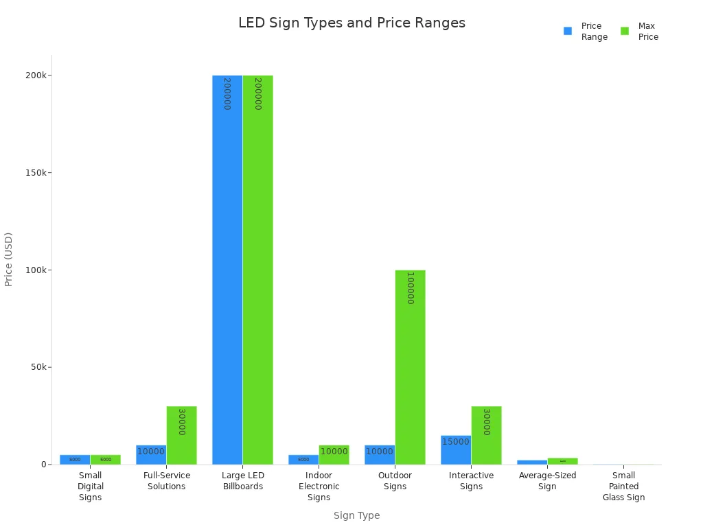 Bar chart comparing price ranges for different types of LED signs