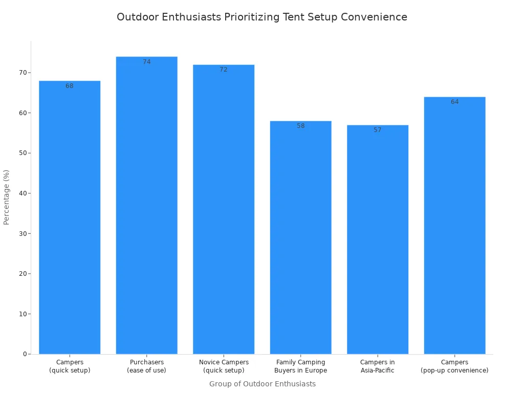 A bar chart showing the percentage of different groups of outdoor enthusiasts who prioritize convenience in tent setup. Percentages range from 57% to 74% across various camper and purchaser categories.