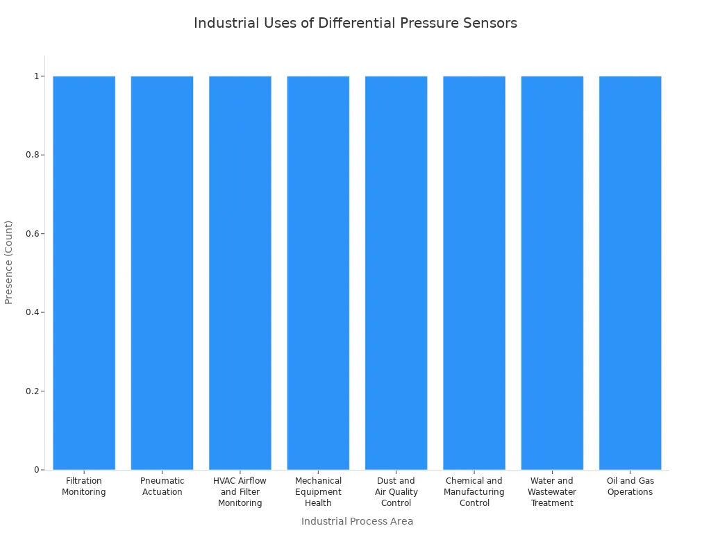 Bar chart showing common industrial process areas that use differential pressure sensors