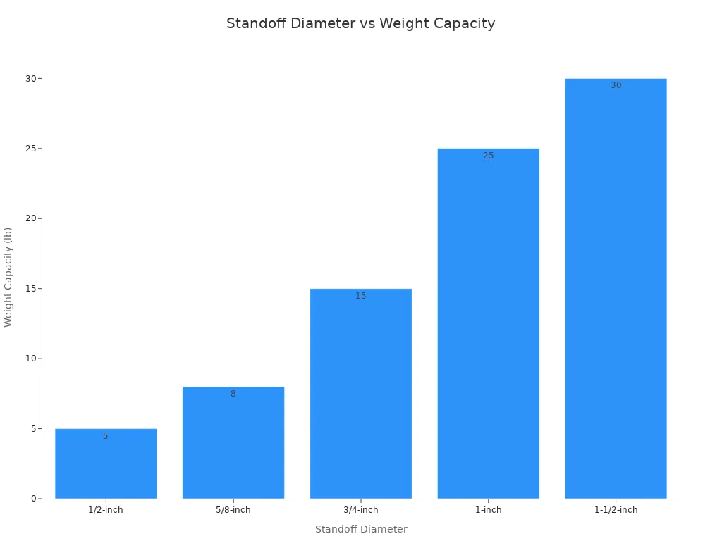 Bar chart showing weight capacity for different standoff diameters