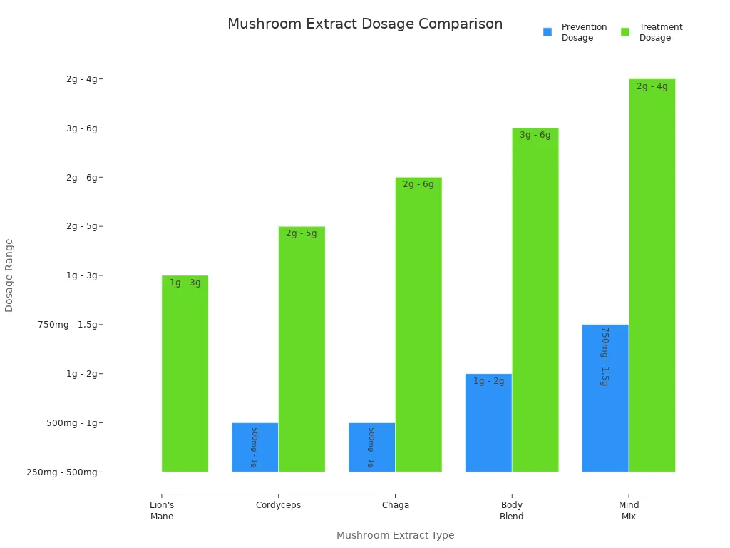 Bar chart comparing prevention and treatment dosages for five mushroom extracts