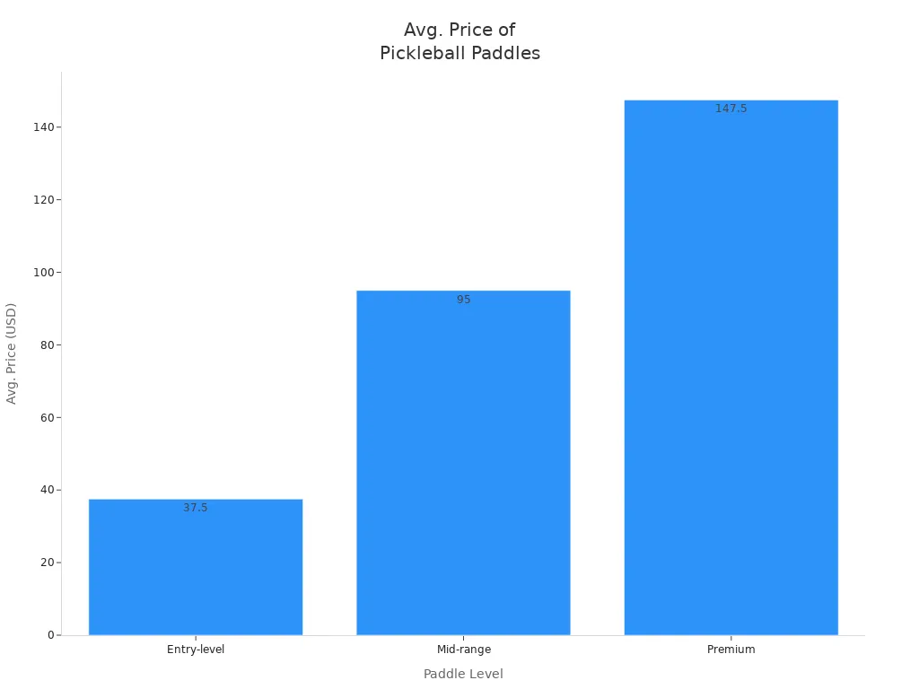 Bar chart comparing average prices of entry-level, mid-range, and premium pickleball paddles