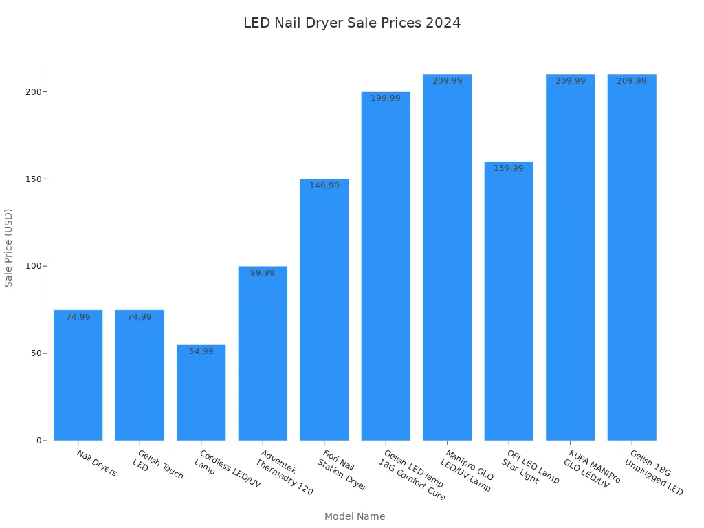 Bar chart comparing sale prices of high-quality LED nail dryers in 2024