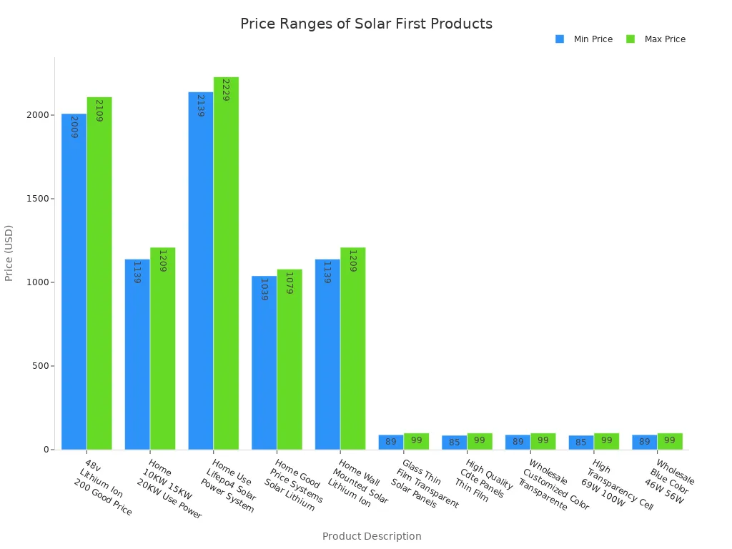Bar chart comparing minimum and maximum prices for different energy storage batteries and thin film solar panels from Xiamen Solar First Energy Technology Co., Ltd.