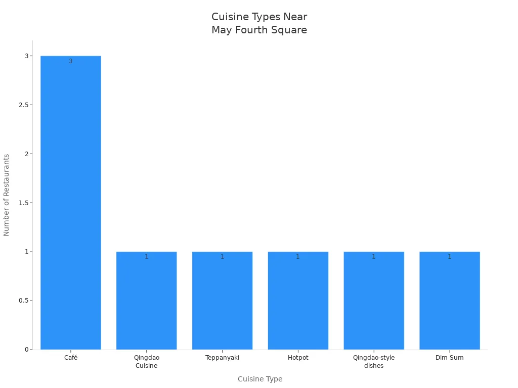 Bar chart showing the frequency of different cuisine types near Qingdao May Fourth Square