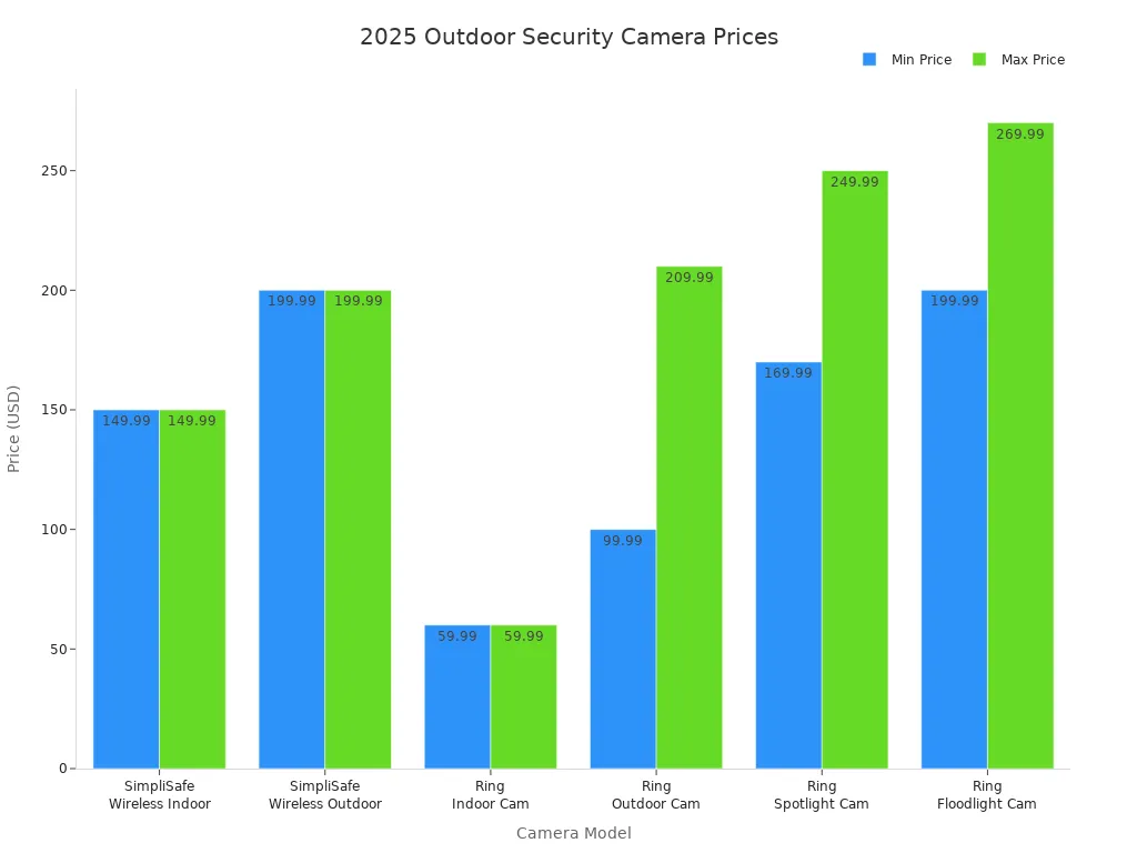 Top Outdoor Security Cameras for 2025: No Wires, No Fees