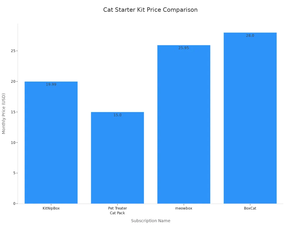 Bar chart comparing monthly prices of popular cat starter kits