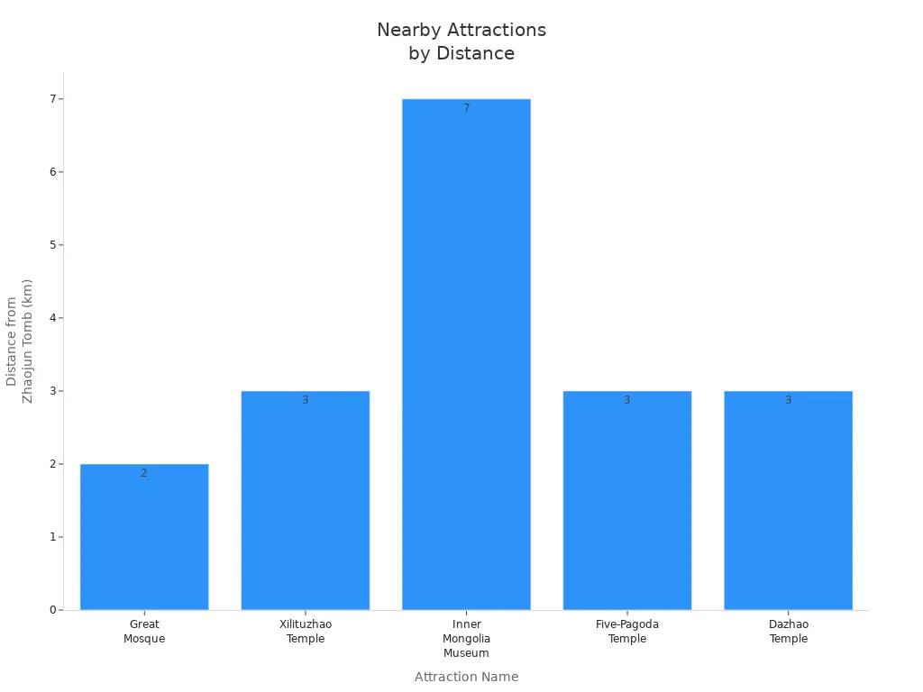 Bar chart showing distances of top-rated attractions near Zhaojun Tomb in Hohhot