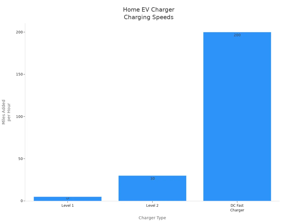 Bar chart comparing charging speeds of Level 1, Level 2, and DC Fast home EV chargers