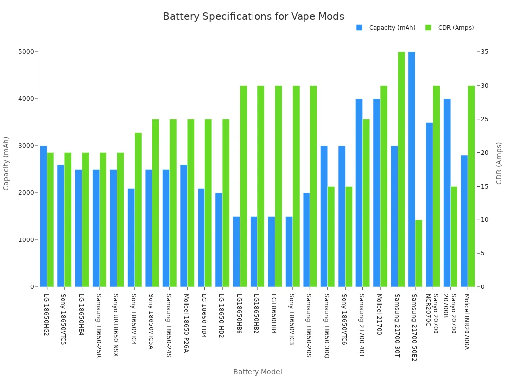 A bar chart comparing the capacity (mAh)  and continuous discharge rate (CDR in Amps) of various battery models used in vape mods and e-cigarettes.