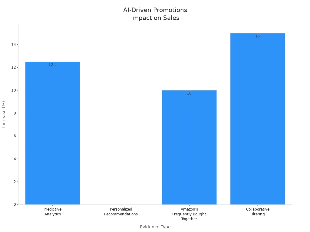 Bar chart showing sales and order value increases from AI-driven personalized promotions