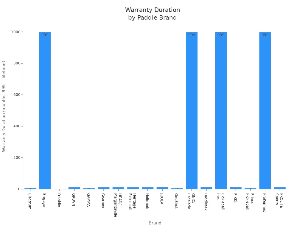 Bar chart comparing warranty durations for crack-proof pickleball paddle brands