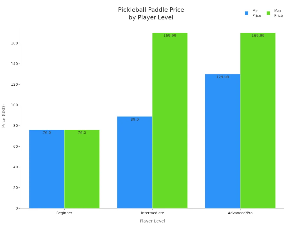 Bar chart comparing minimum and maximum prices of recommended control pickleball paddles for beginner, intermediate, and advanced players