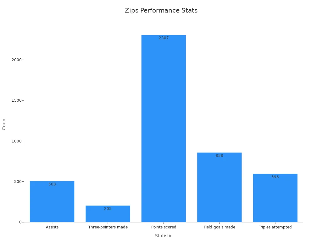 Bar chart showing Akron Zips numerical performance counts